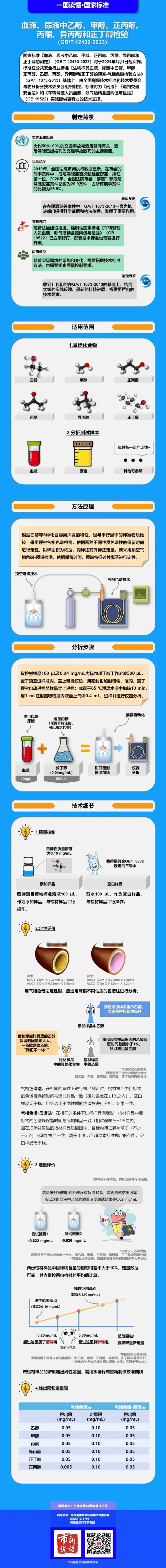 事关酒驾最新标准发布 为鉴定机构检验提供标准方法