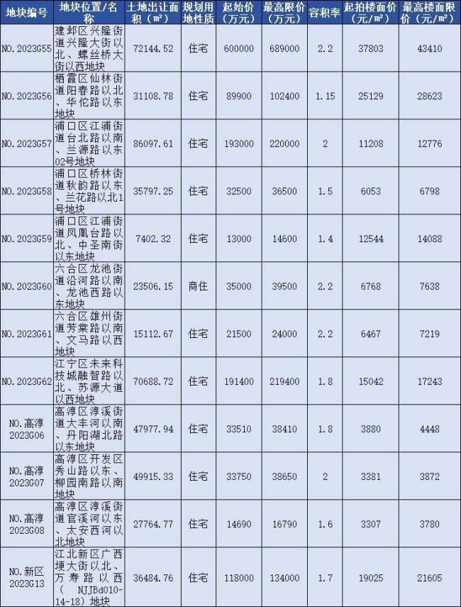 揽金146亿！南京本轮土地拍卖成功出让12幅涉宅地块