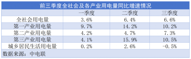 前三季度用电量增速超去年同期，展现经济稳健复苏态势！