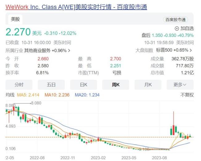 倒闭！联合办公鼻祖WeWork将申请破产 估值曾达470亿美元