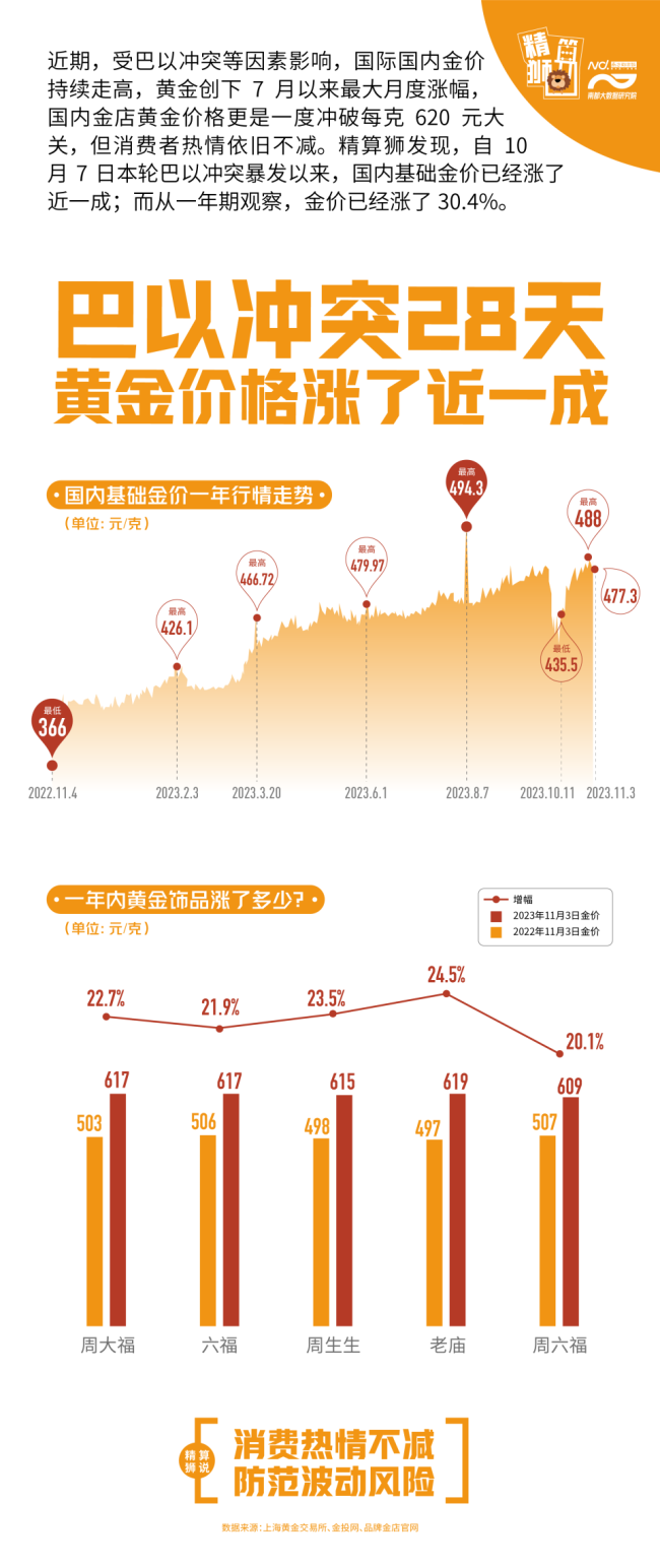 国内金价上涨 黄金创下7月以来最大月度涨幅