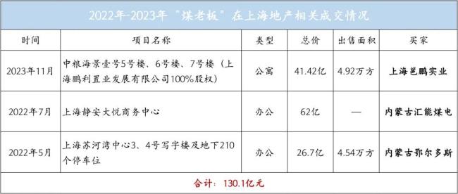 没想到此时，煤老板选择杀回房地产！幕后玩家还的是他们