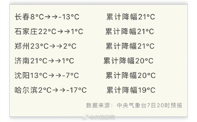 累计降温超20℃！多地将开启“俯冲式”降温