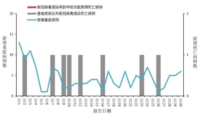 图1全国新冠病毒感染新增重症和死亡病例报告情况