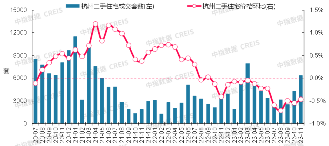 二手房市場處回溫態勢,成交量明顯增長,房價環比跌幅收窄圖:2023年11