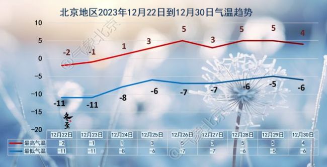 北京:冬至还没到已冷如“三九”!期待中的升温何时来?