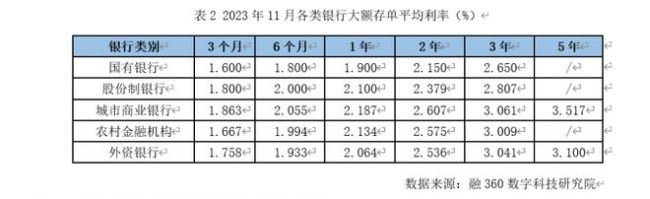 中小銀行集體上浮存款利率開啟年終攬儲大戰多數集中在5到15個基點