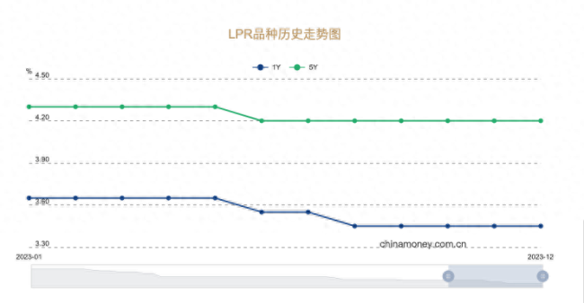 再降！下周起部分存量房贷利率可下调10个基点