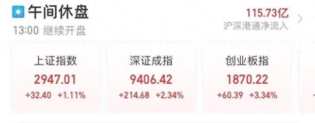 最高检、社保基金释放重要信号，A股全线上涨，创业板涨逾3%！