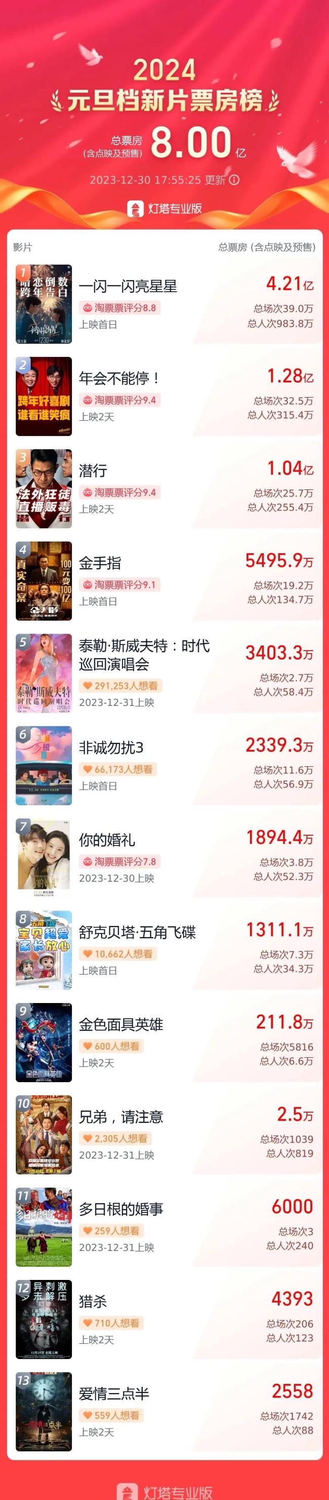一闪一闪亮星星票房破4亿 领跑2024元旦档新片票房榜