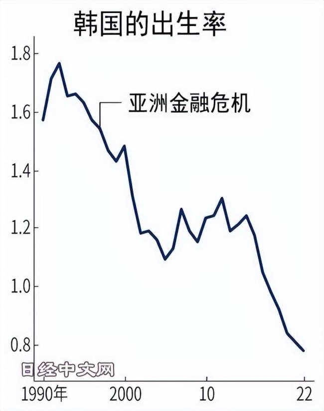 全球倒数第一！这个亚洲国家出现前所未有的人口危机，彻底不生了