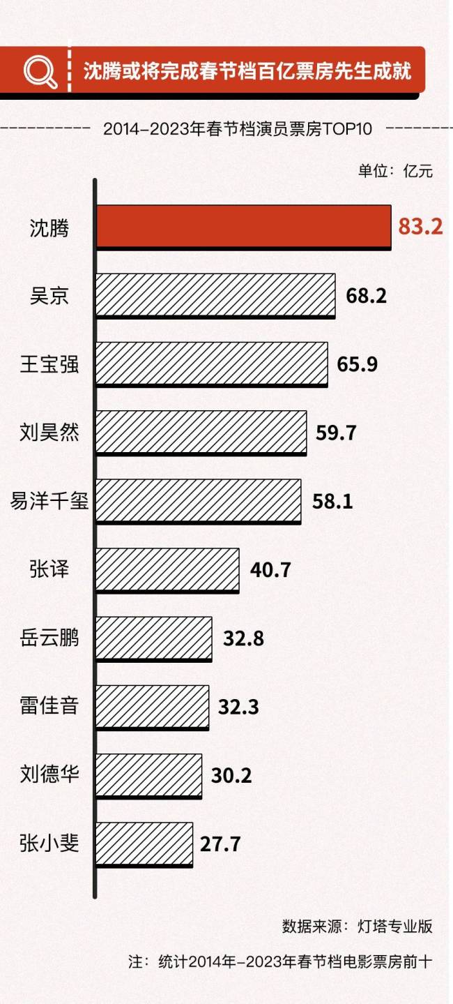 春節檔電影大戰拉開序幕沈騰或將成為首位春節票房百億先生