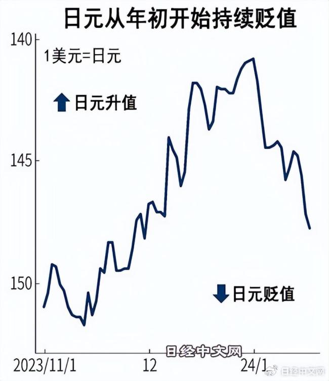 日元独自走低，开年2周兑美元贬值近5%