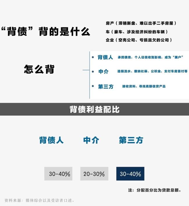 背债人的操作方式及利益配比