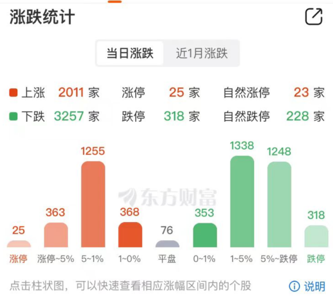 重磅！中央汇金出手，证监会回应！A股大反攻，超2000只个股上涨