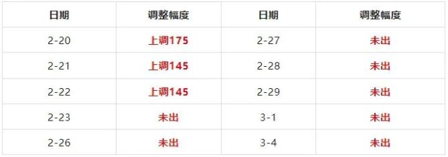 油价或迎节后“第一涨”，时间定了！