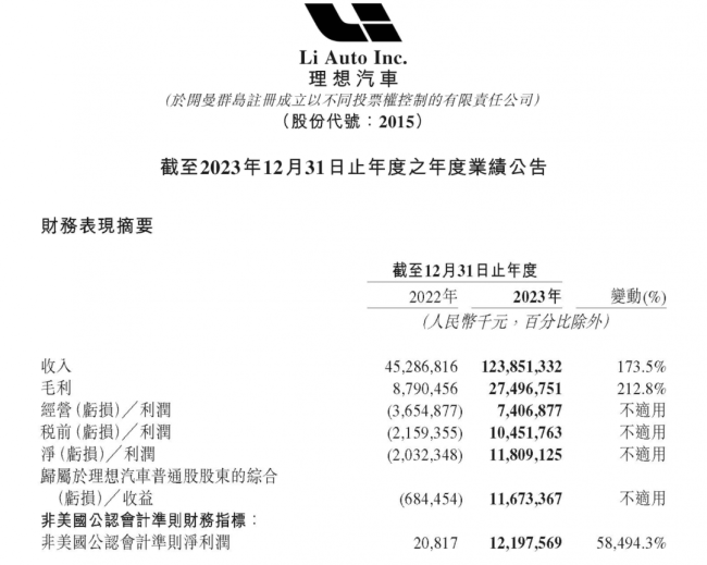 理想市值一夜暴涨500亿 一天涨了1个小鹏