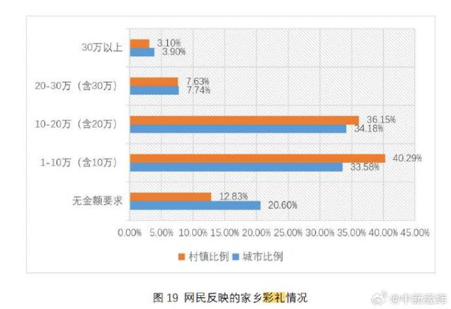 调查称目前彩礼主流金额20万以内