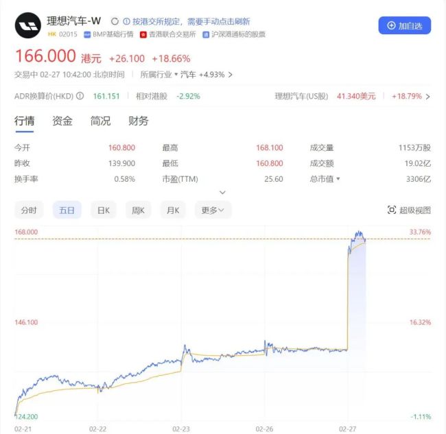 理想市值一夜暴涨500亿 一天涨了1个小鹏