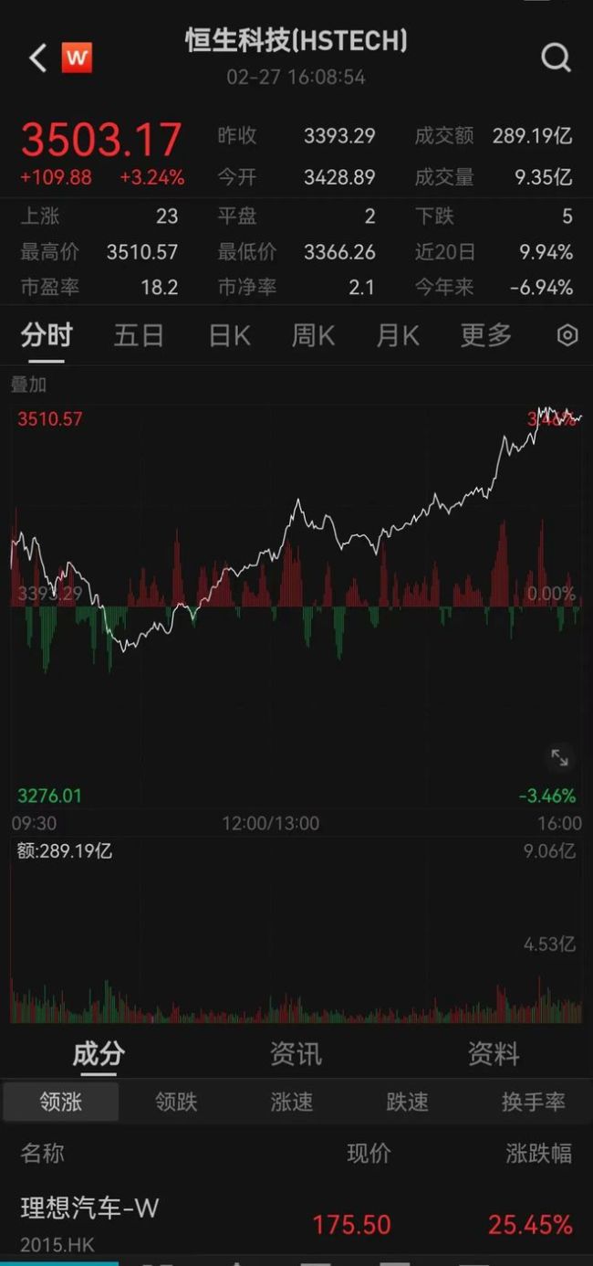 沸腾了！重磅消息，立马暴涨25%！鼎益丰控股跌近24%