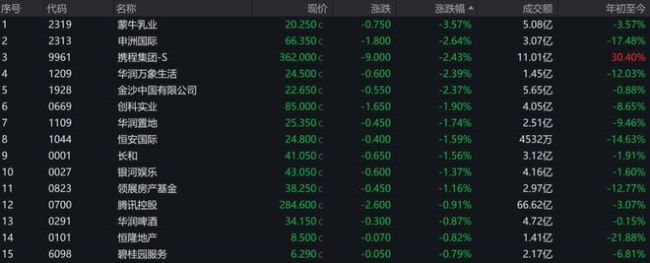 沸腾了！重磅消息，立马暴涨25%！鼎益丰控股跌近24%