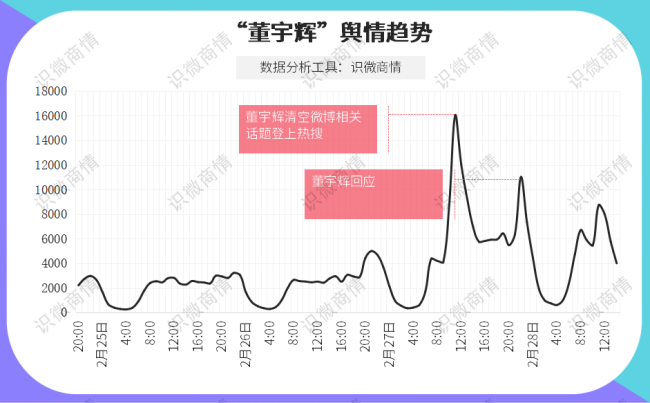 清空微博引关注 媒体人:董宇辉或迎来流量分水岭