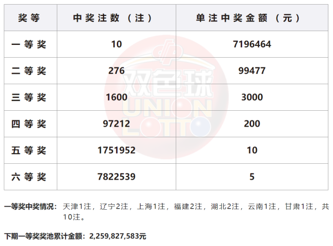 双色球头奖10注719万 奖池余额22.59亿