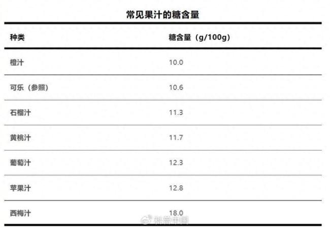 1杯苹果汁糖分超过1罐可乐 水果榨汁后营养大量流失