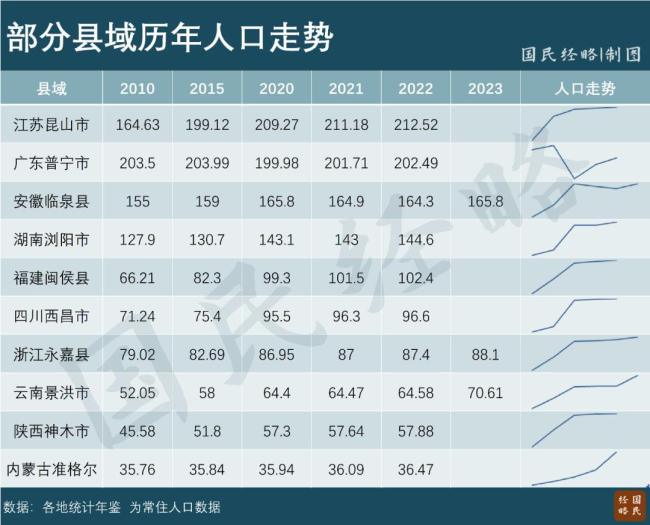 大逆转！这些地方，人口开始反弹了