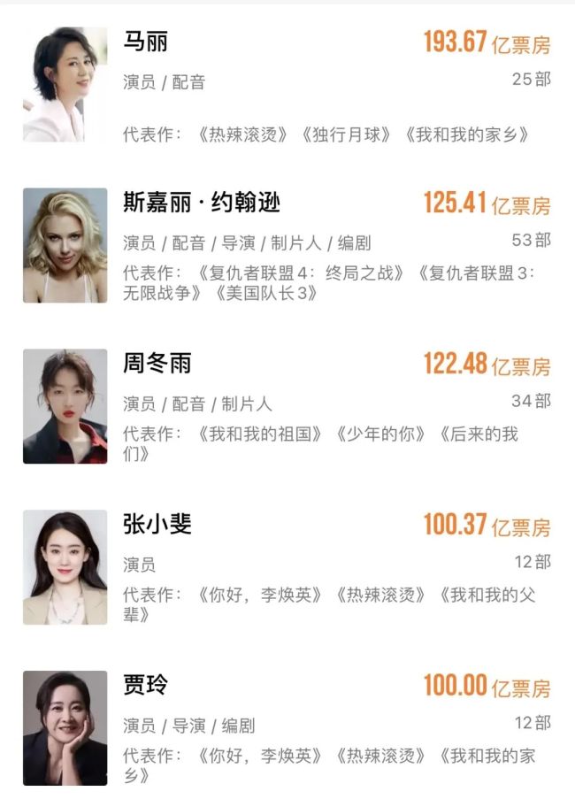 贾玲成中国影史第4位票房百亿女演员