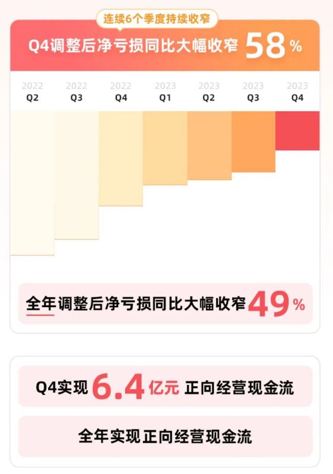 B站2023年第四季度营收63.5亿元 日活用户超1亿