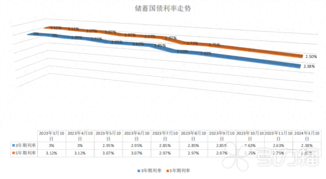 今年首批储蓄国债3月10日开始发行快来看看吧