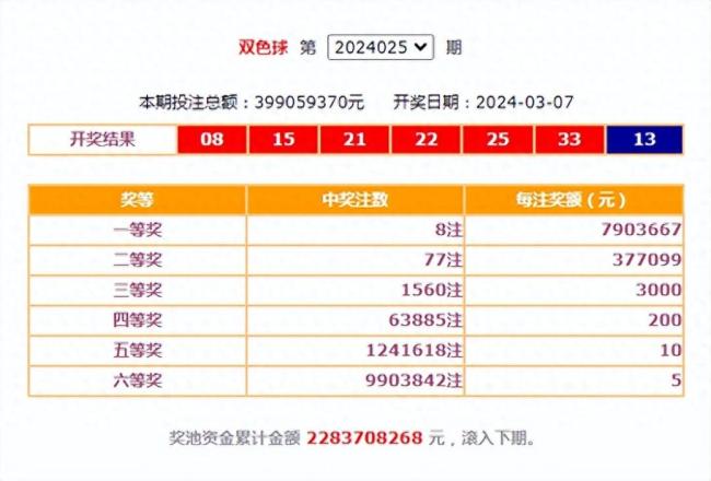 双色球第24025期开出8注一等奖 奖池22.83亿元