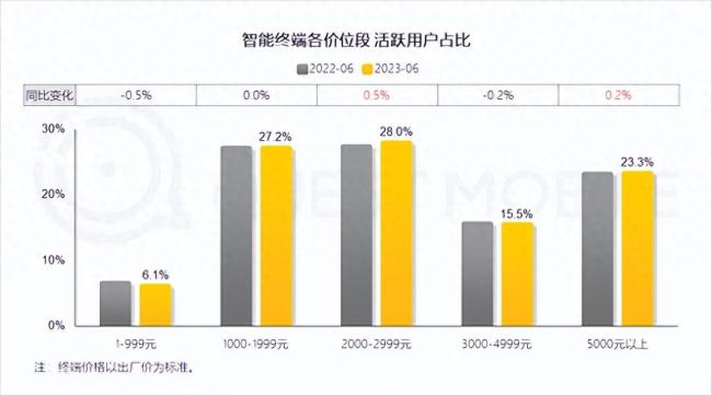 一个时代落幕！售价几百块钱的手机正渐渐被遗忘 百元机的时代已经过去了