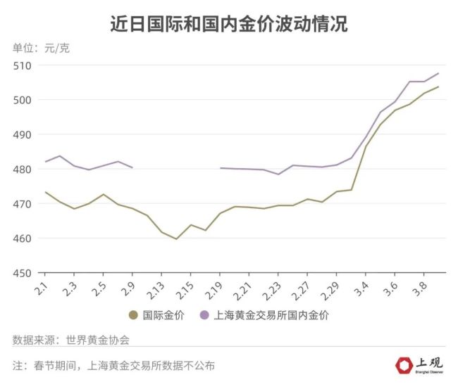 品牌首饰金克价比回收金价高近200 盲目囤货、跟风“买金”不可取