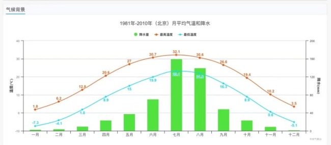 北京气温回升至“20℃+”，厚衣服要不要收？