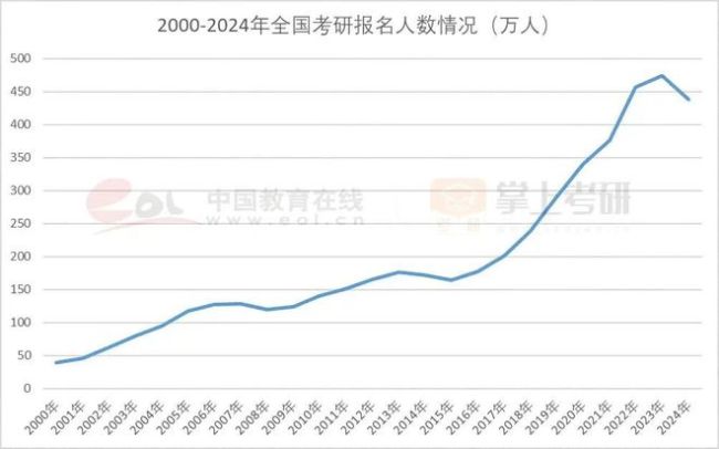 报名人数下降，录取人数增长，考研分数线为什么没有如大家期望下降？