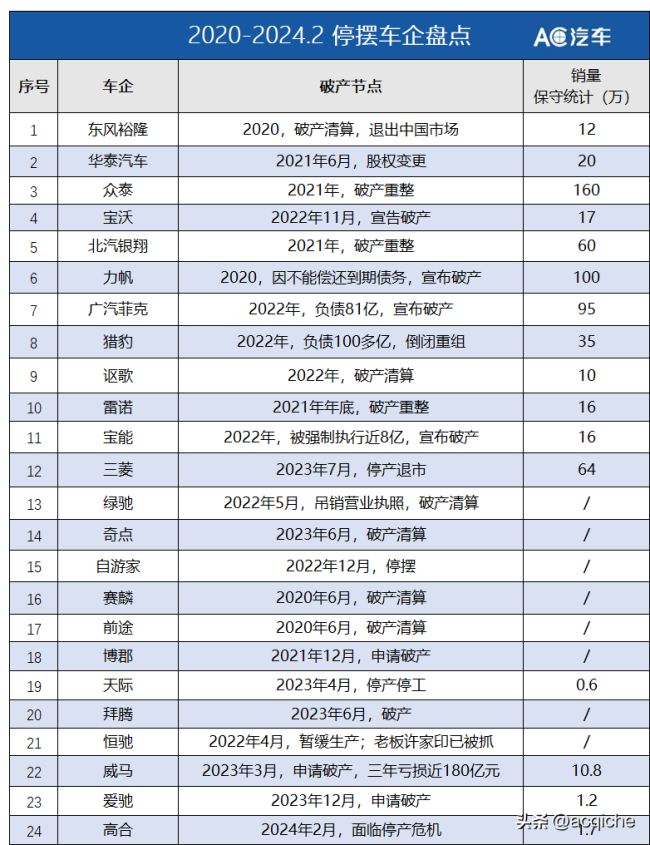 20多家车企停摆，600多万车主被“遗弃”存活下来的独立售后门店未来会吃到更多红利