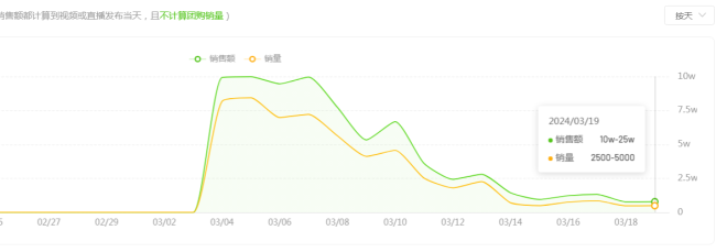 爆火15天后迅速降温！娃哈哈旗舰店销售额比上周下降90%