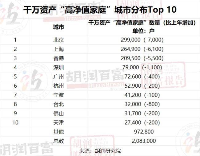 胡润财富报告：中国千万资产家庭达208万户，未来10年将有21万亿财富传给下一代！资产包括房子吗？