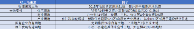 租赁用地大幅减少，保租房KPI如何完成？