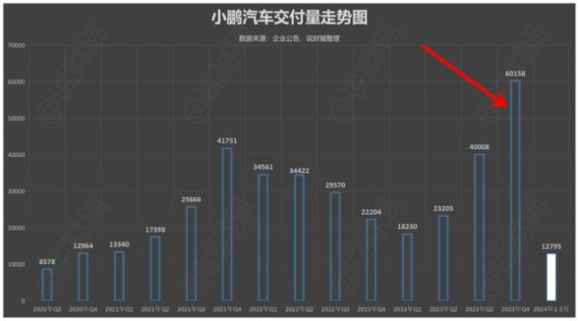 爆亏104亿再创新高！小鹏步入生死局