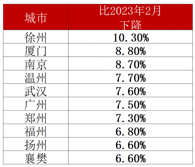 70城房价回到1年前，徐州跌10%，南京、武汉下跌超过8%