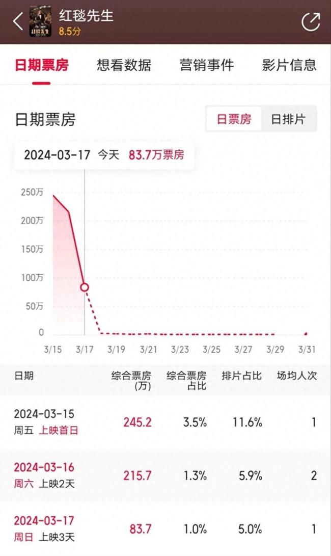 《红毯先生》频繁改档未能“逆天改命”：输不起的资本