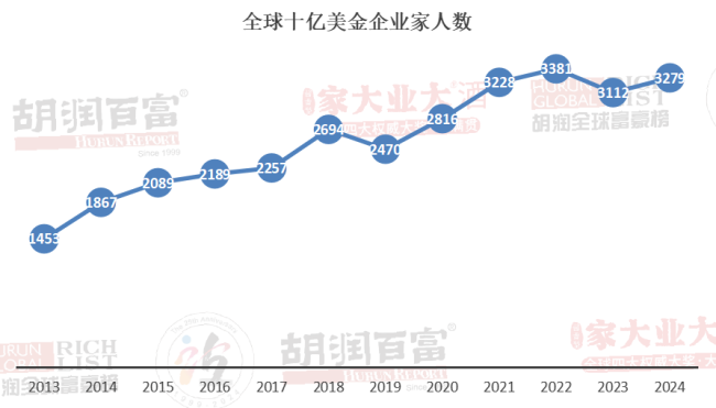 2024胡润全球富豪榜公布：钟睒睒连续四年成为中国首富