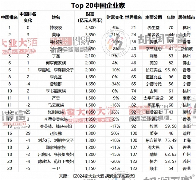 钟睒睒连续4年成为中国首富 4500亿元比去年缩水9%