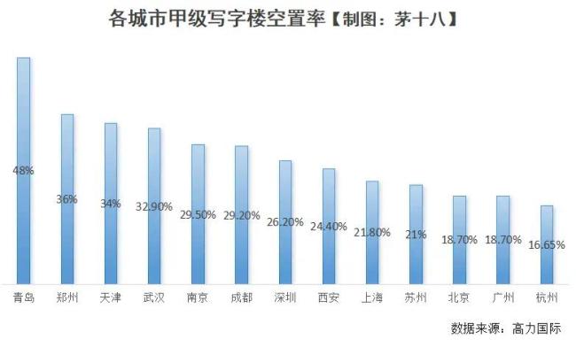 跌回10年前，空置率吓人的写字楼成了“跌王”