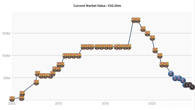 岁月不饶人，梅西身价下跌至3000万欧，仍为美职联球员中最高