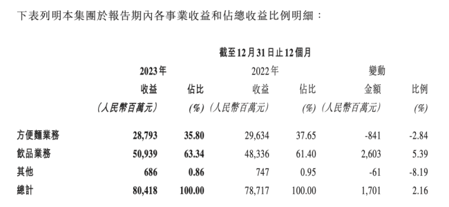 康师傅方便面收入去年减少2.84% 饮品净利润大幅降低