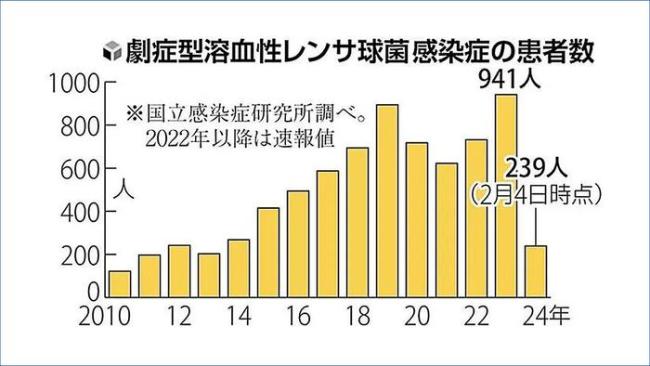 致死率超30%！罕见“食人菌”席卷全日本 今年前两月已出现超400例